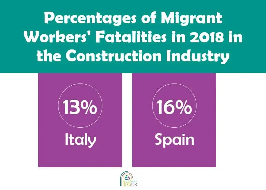 Percentage of migrant worker's