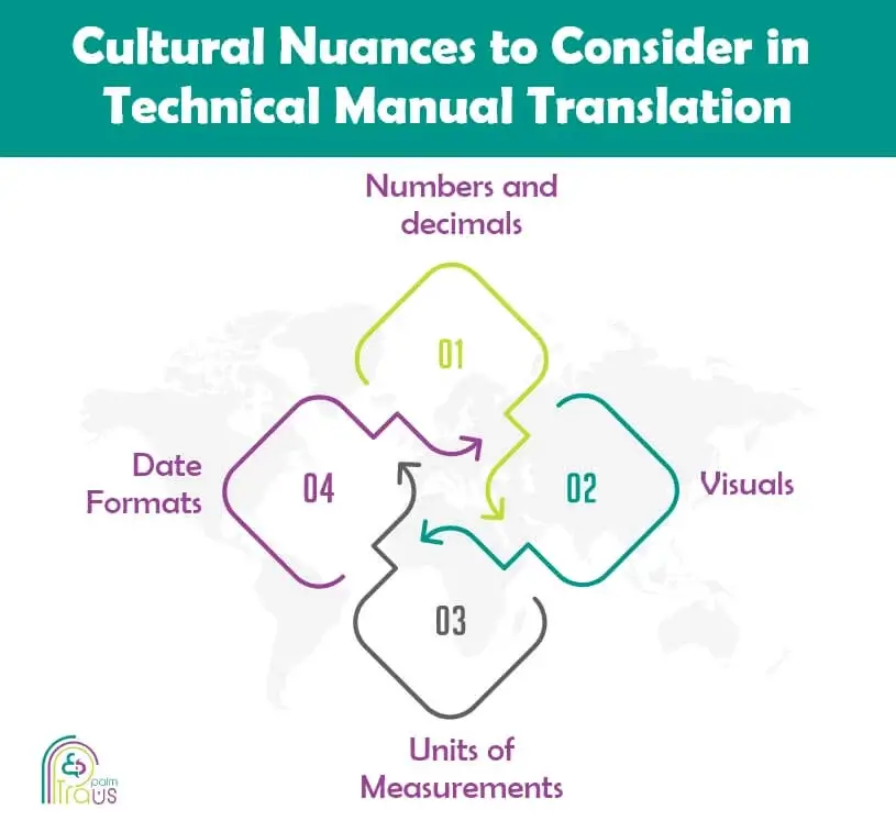 Technical Manual Localization
