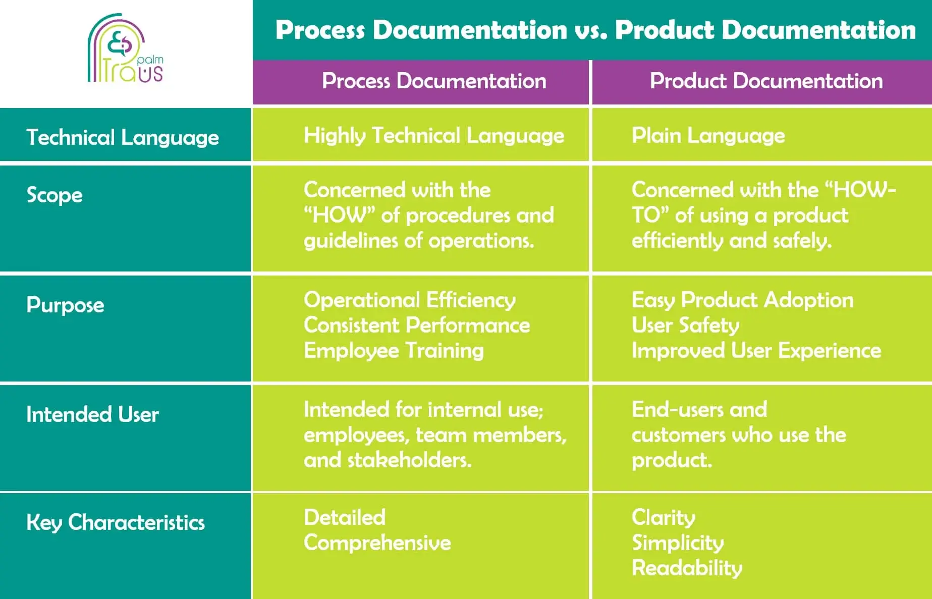 Process Documentation vs. Product Documentation