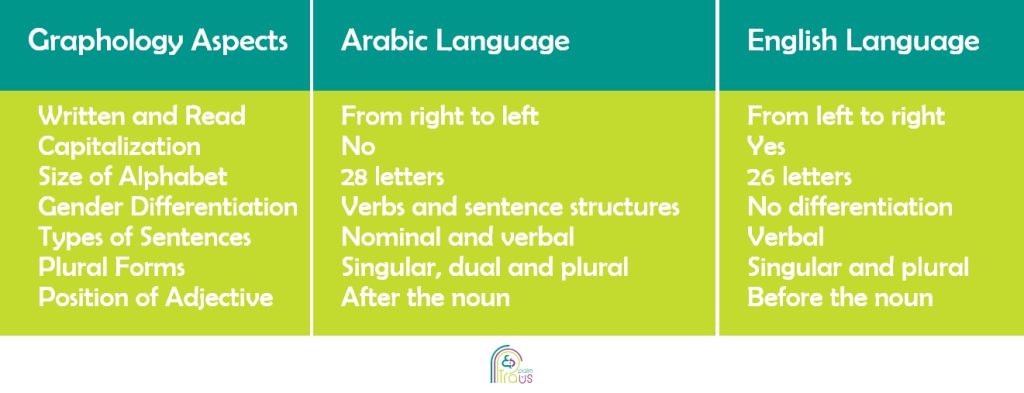 Arabic - English language
