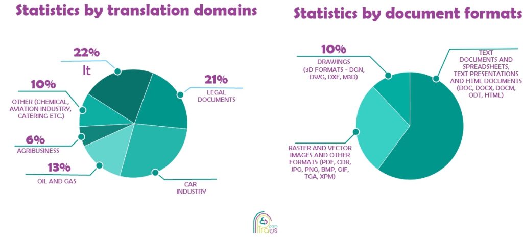 Technical Document Translation statistics