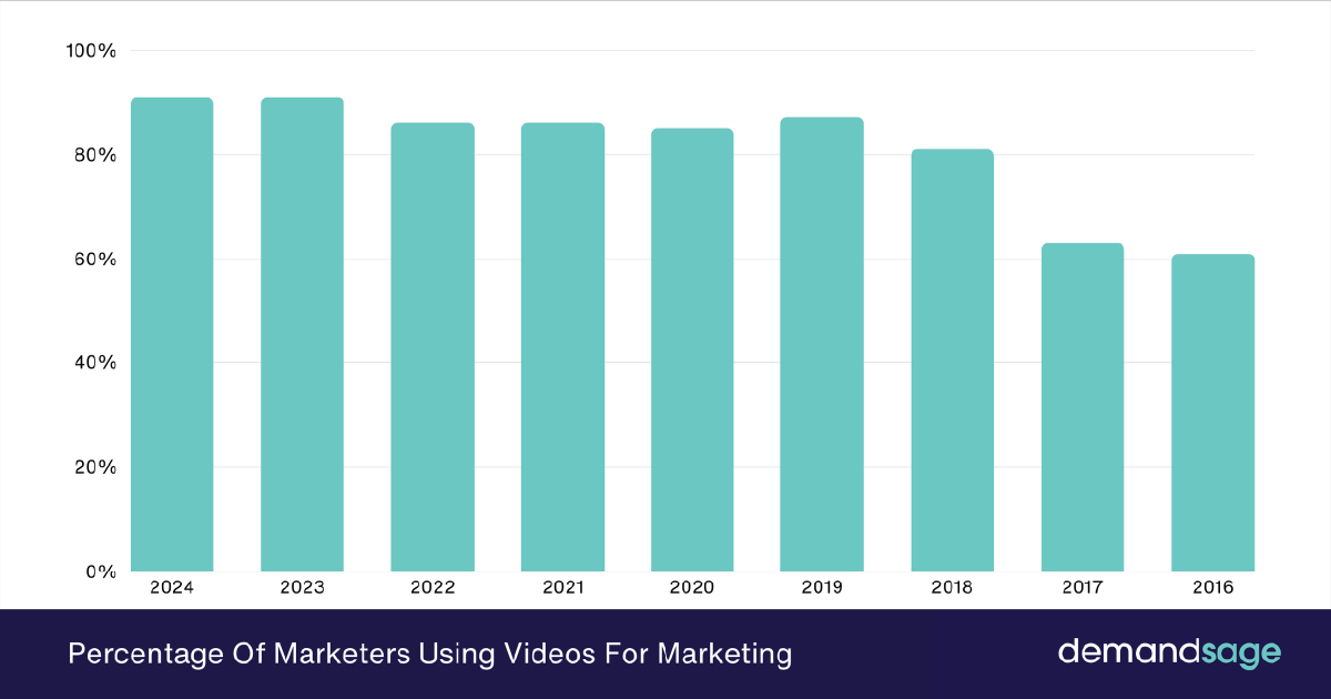 A Graph Displaying the Percentage of Marketers Using Video Content