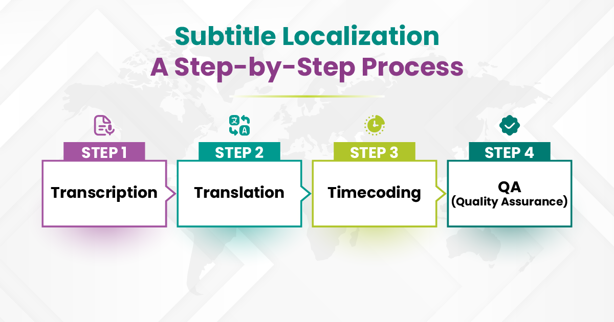 An Infographic Illustrating the Full Process of Subtitle Localization