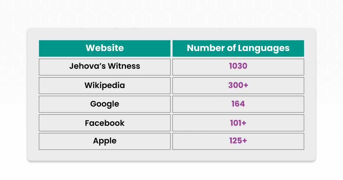 A table displaying the number of languages and their corresponding most translated websites.