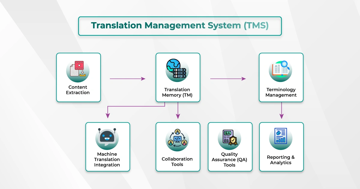 Diagram illustrating a transition management system, highlighting the differences between internationalization and localization.