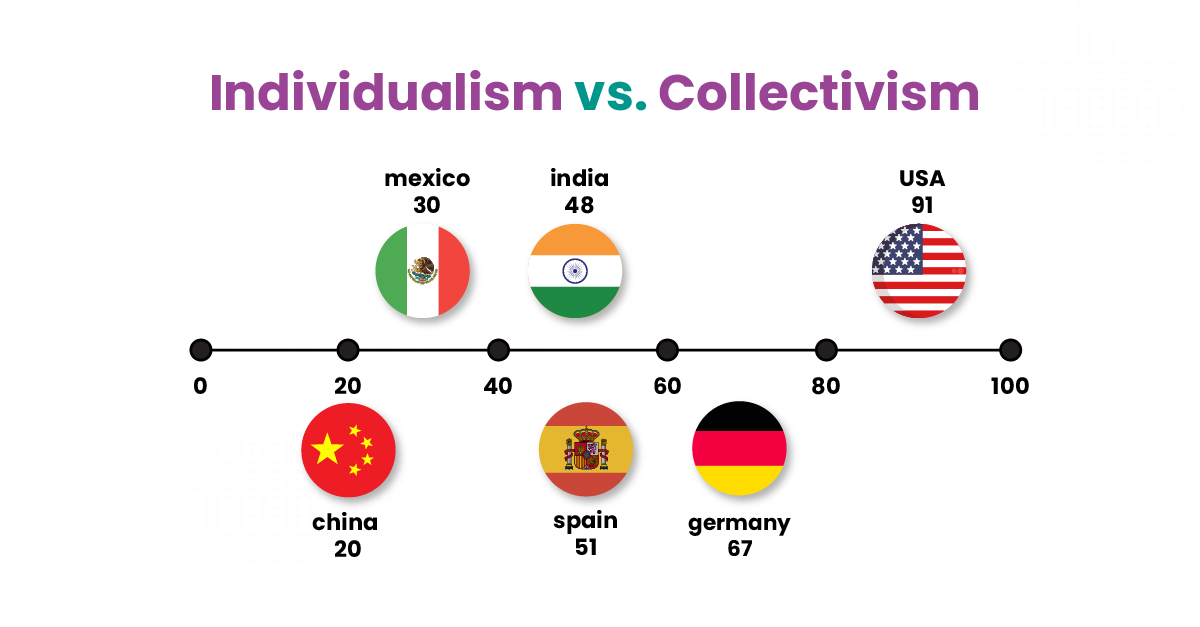 Visual representation contrasting individualism and collectivism across various global cultures.