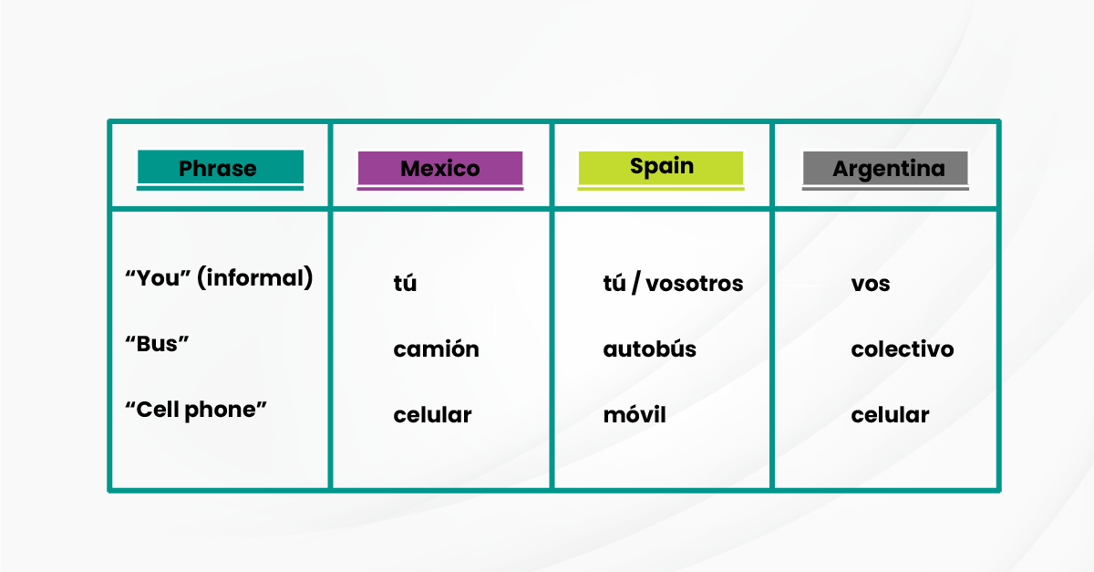 Diagram illustrating Spanish verb conjugation with a map highlighting Spanish-speaking countries.